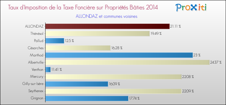 Taux d'imposition de la taxe foncière sur le bati 2014 pour ALLONDAZ et les communes proches Comparaison des taux d'imposition de la taxe foncière sur le bati 2014 pour ALLONDAZ et les communes voisines