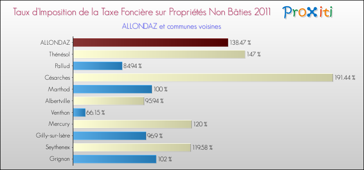 Taux d'imposition de la taxe foncière sur les immeubles et terrains non batis 2011 pour ALLONDAZ et les communes proches Comparaison des taux d'imposition de la taxe foncière sur les immeubles et terrains non batis 2011 pour ALLONDAZ et les communes voisines