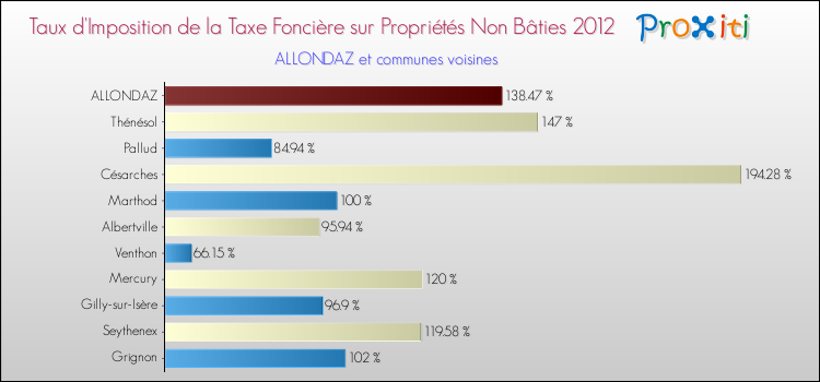 Taux d'imposition de la taxe foncière sur les immeubles et terrains non batis 2012 pour ALLONDAZ et les communes proches Comparaison des taux d'imposition de la taxe foncière sur les immeubles et terrains non batis 2012 pour ALLONDAZ et les communes voisines