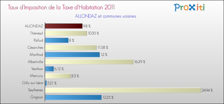 Taux d'imposition de la taxe d'habitation 2011 pour ALLONDAZ et les communes proches Comparaison des taux d'imposition de la taxe d'habitation 2011 pour ALLONDAZ et les communes voisines
