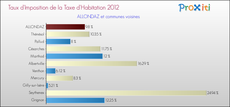 Taux d'imposition de la taxe d'habitation 2012 pour ALLONDAZ et les communes proches Comparaison des taux d'imposition de la taxe d'habitation 2012 pour ALLONDAZ et les communes voisines