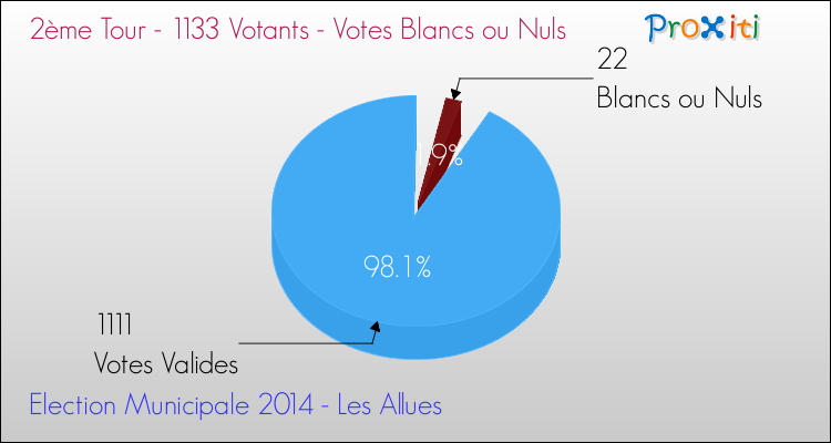 Votes blancs ou nuls au 2ème Tour des Elections Municipales 2014 de la commune de Les Allues Elections Municipales 2014 - Votes blancs ou nuls au 2ème Tour pour la commune de Les Allues