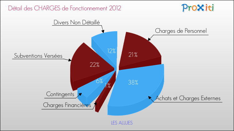 Décomposition des Charges de Fonctionnement 2012 de la commune de LES ALLUES Charges de Fonctionnement 2012 pour la commune de LES ALLUES