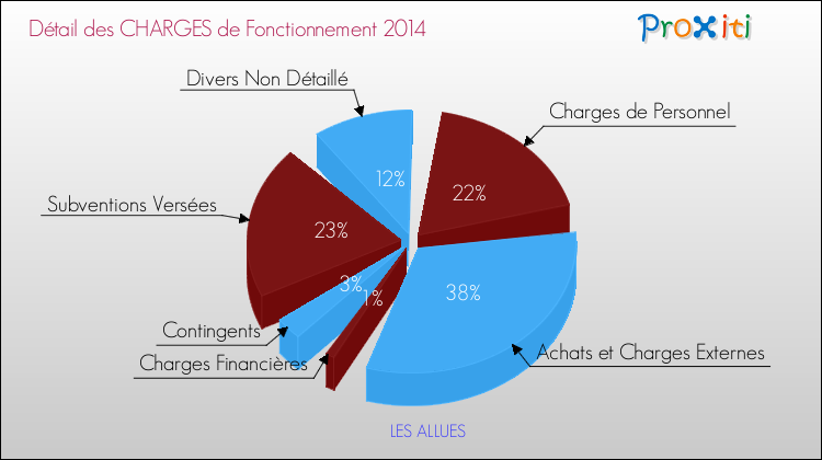 Décomposition des Charges de Fonctionnement 2014 de la commune de LES ALLUES Charges de Fonctionnement 2014 pour la commune de LES ALLUES