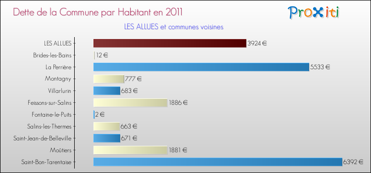 Dette par habitant de la commune en 2011 pour LES ALLUES et les communes proches Comparaison de la dette par habitant de la commune en 2011 pour LES ALLUES et les communes voisines