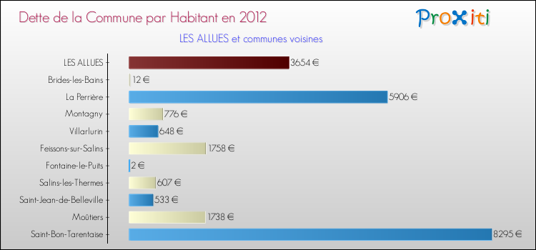 Dette par habitant de la commune en 2012 pour LES ALLUES et les communes proches Comparaison de la dette par habitant de la commune en 2012 pour LES ALLUES et les communes voisines