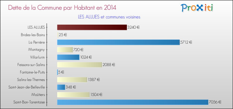 Dette par habitant de la commune en 2014 pour LES ALLUES et les communes proches Comparaison de la dette par habitant de la commune en 2014 pour LES ALLUES et les communes voisines