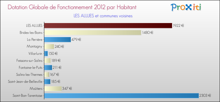 Montant des dotations globales de fonctionnement DGF par Habitant pour LES ALLUES et les communes proches Comparaison des des dotations globales de fonctionnement DGF par habitant pour LES ALLUES et les communes voisines