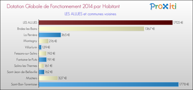 Montant des dotations globales de fonctionnement DGF par Habitant pour LES ALLUES et les communes proches en 2014. Comparaison des des dotations globales de fonctionnement DGF par habitant pour LES ALLUES et les communes voisines en 2014.