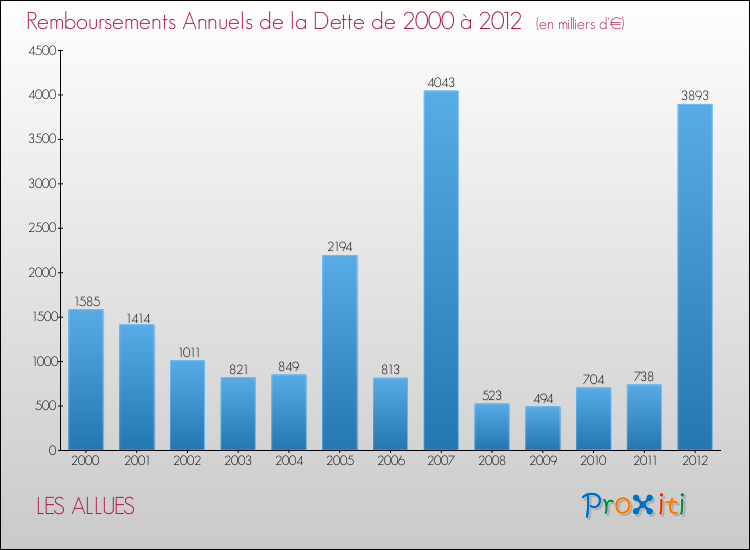 Evolution de l'annuité de la dette pour la commune de LES ALLUES de 2000 à 2012 Annuités de la dette pour LES ALLUES de 2000 à 2012