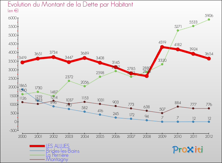 Evolution de la dette par habitant pour la commune de LES ALLUES et les communes proches de 2000 à 2012 Comparaison de la dette par habitant pour LES ALLUES et les communes voisines de 2000 à 2012