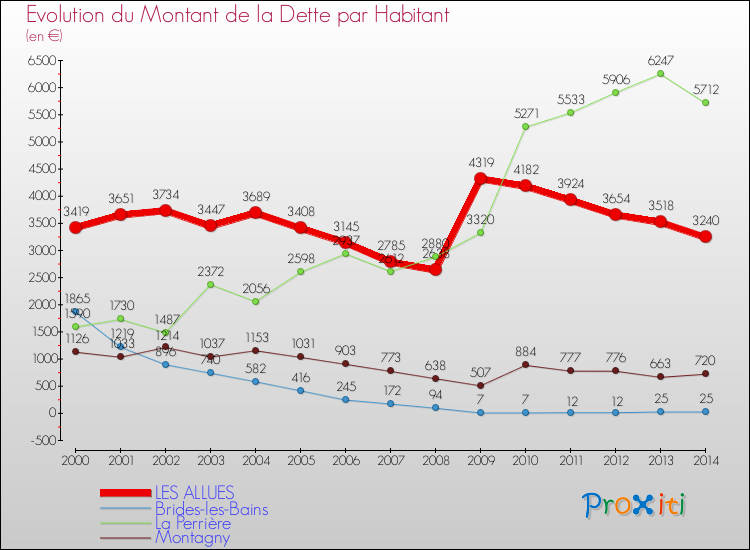 Evolution de la dette par habitant pour la commune de LES ALLUES et les communes proches de 2000 à 2014 Comparaison de la dette par habitant pour LES ALLUES et les communes voisines de 2000 à 2014