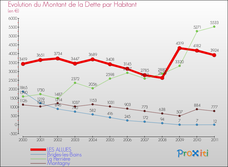 Evolution de la dette par habitant pour la commune de LES ALLUES et les communes proches Comparaison de la dette par habitant pour LES ALLUES et les communes voisines