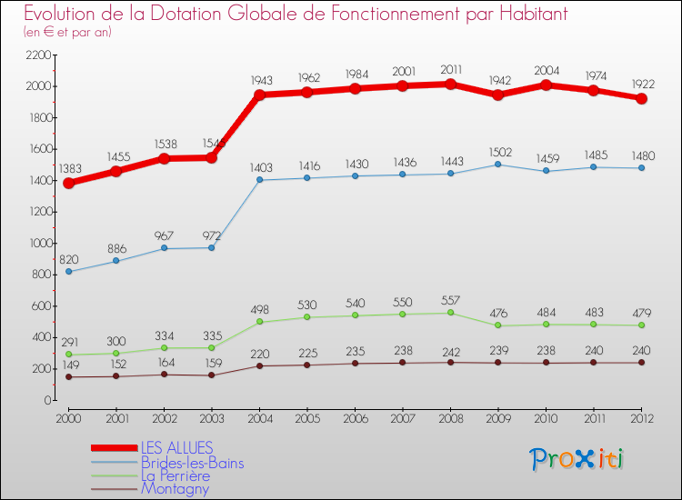 Evolution et montant de la dotation globale de fonctionnement par Habitant pour LES ALLUES et les communes proches Comparaison des dotations globales de fonctionnement par habitant pour LES ALLUES et les communes voisines