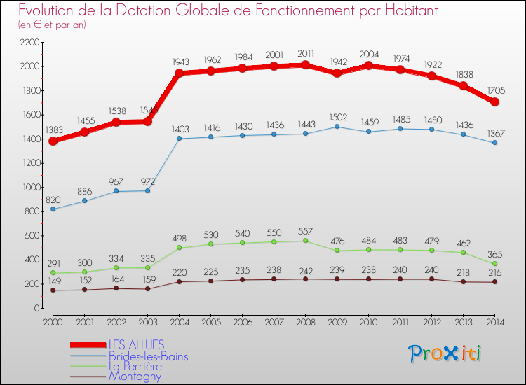 Evolution et montant de la dotation globale de fonctionnement par Habitant pour LES ALLUES et les communes proches de 2000 à 2014. Comparaison des dotations globales de fonctionnement par habitant pour LES ALLUES et les communes voisines de 2000 à 2014.