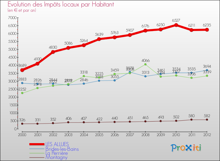 Evolution et montant des impôts locaux par Habitant pour LES ALLUES et les communes proches Comparaison des impôts locaux par habitant pour LES ALLUES et les communes voisines