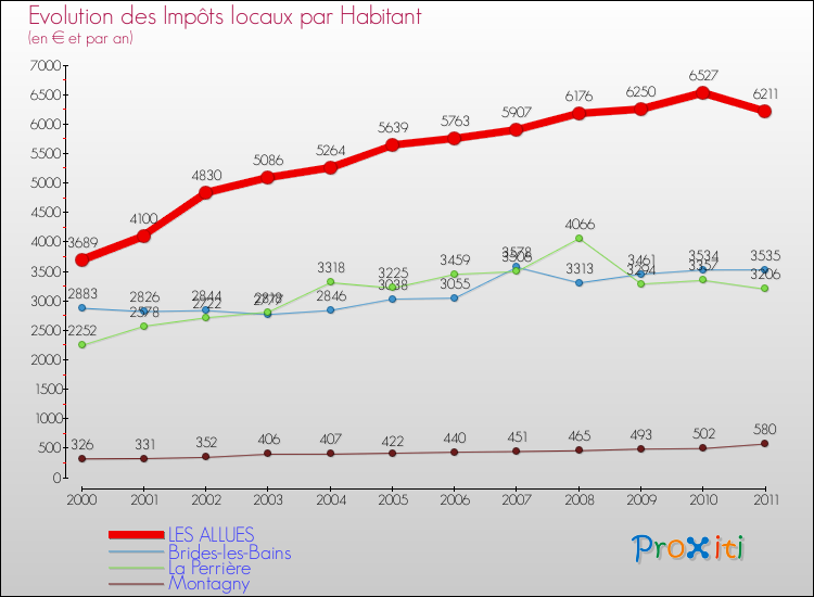 Evolution et montant des impôts locaux par Habitant pour LES ALLUES et les communes proches Comparaison des impôts locaux par habitant pour LES ALLUES et les communes voisines