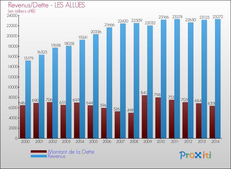 Evolution comparée de la dette et des revenus pour la commune de LES ALLUES de 2000 à 2014 Comparaison de la dette et des revenus pour LES ALLUES de 2000 à 2014