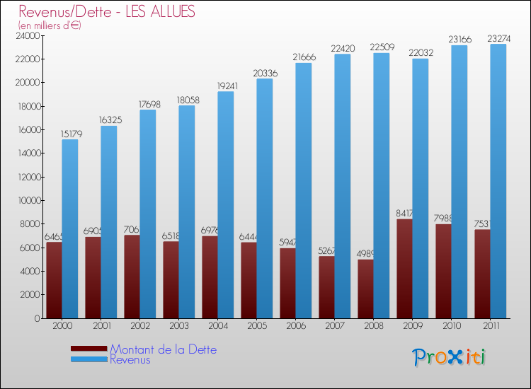 Evolution comparée de la dette et des revenus pour la commune de LES ALLUES de 2000 à 2011 Comparaison de la dette et des revenus pour LES ALLUES de 2000 à 2011