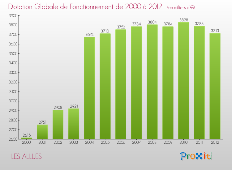 Evolution du montant de la Dotation Globale de Fonctionnement pour la commune de LES ALLUES de 2000 à 2012 Evolution du montant de la Dotation Globale de Fonctionnement pour LES ALLUES de 2000 à 2012