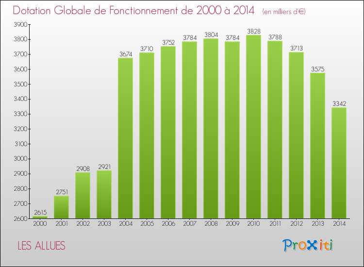 Evolution du montant de la Dotation Globale de Fonctionnement pour la commune de LES ALLUES de 2000 à 2014 Evolution du montant de la Dotation Globale de Fonctionnement pour LES ALLUES de 2000 à 2014