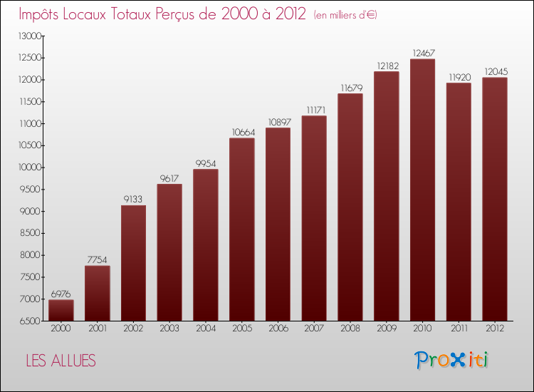 Evolution des Impôts Locaux pour la commune de LES ALLUES de 2000 à 2012 Evolution des Impôts Locaux pour LES ALLUES de 2000 à 2012