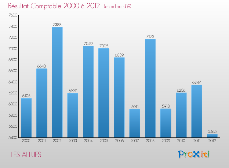 Evolution du résultat comptable pour la commune de LES ALLUES de 2000 à 2012 Evolution du résultat comptable pour LES ALLUES de 2000 à 2012