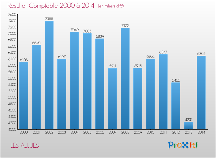 Evolution du résultat comptable pour la commune de LES ALLUES de 2000 à 2014 Evolution du résultat comptable pour LES ALLUES de 2000 à 2014