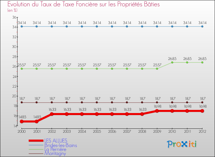 Evolution du taux de la taxe foncière sur le bati pour LES ALLUES et les communes proches de 2000 à 2012 Comparaison des taux de taxe foncière sur le bati pour LES ALLUES et les communes voisines de 2000 à 2012