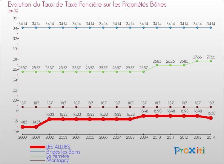 Evolution du taux de la taxe foncière sur le bati pour LES ALLUES et les communes proches de 2000 à 2014 Comparaison des taux de taxe foncière sur le bati pour LES ALLUES et les communes voisines de 2000 à 2014