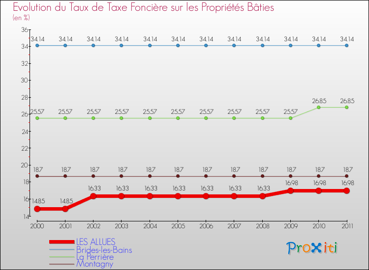 Evolution du taux de la taxe foncière sur le bati pour LES ALLUES et les communes proches Comparaison des taux de taxe foncière sur le bati pour LES ALLUES et les communes voisines