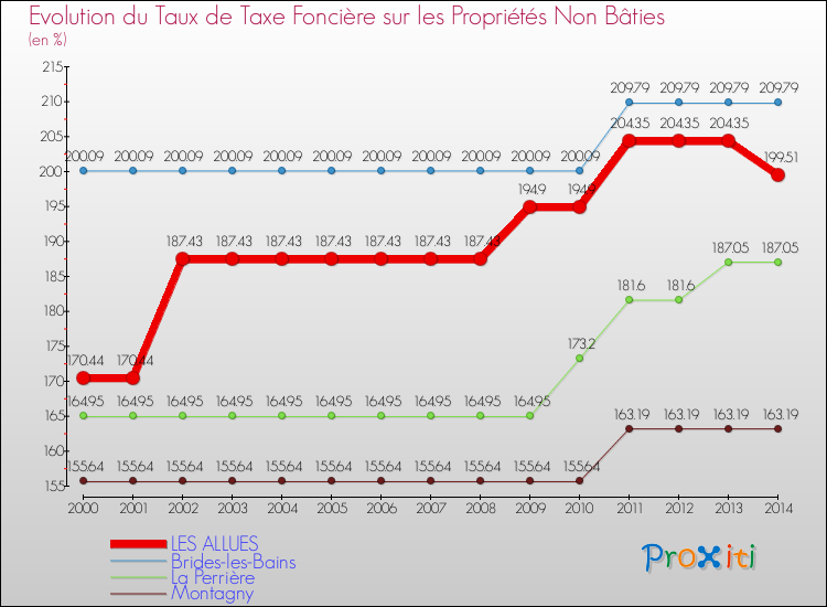 Evolution du taux de la taxe foncière sur les immeubles et terrains non batis pour LES ALLUES et les communes proches de 2000 à 2014 Comparaison des taux de la taxe foncière sur les immeubles et terrains non batis pour LES ALLUES et les communes voisines de 2000 à 2014
