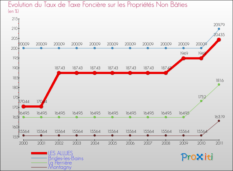 Evolution du taux de la taxe foncière sur les immeubles et terrains non batis pour LES ALLUES et les communes proches Comparaison des taux de la taxe foncière sur les immeubles et terrains non batis pour LES ALLUES et les communes voisines