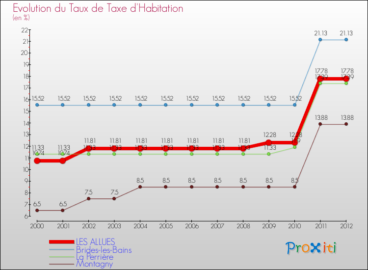 Evolution du taux de la taxe d'habitation pour LES ALLUES et les communes proches Comparaison des taux de la taxe d'habitation pour LES ALLUES et les communes voisines