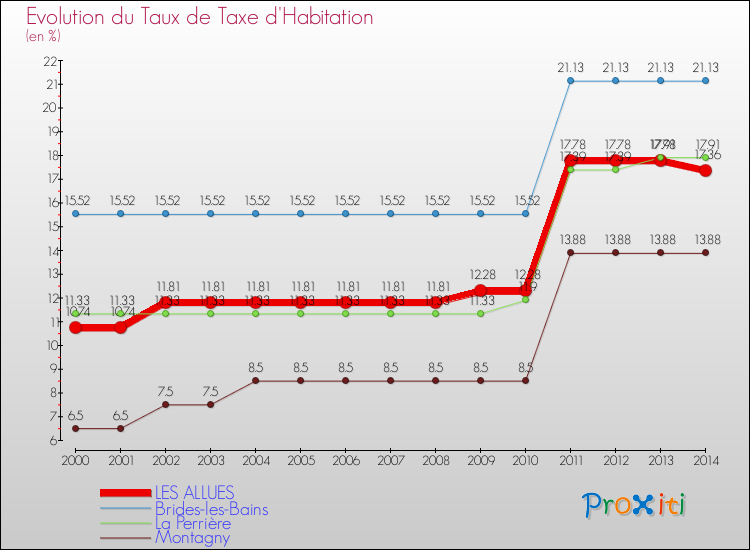 Evolution du taux de la taxe d'habitation pour LES ALLUES et les communes proches de 2000 à 2014 Comparaison des taux de la taxe d'habitation pour LES ALLUES et les communes voisines de 2000 à 2014