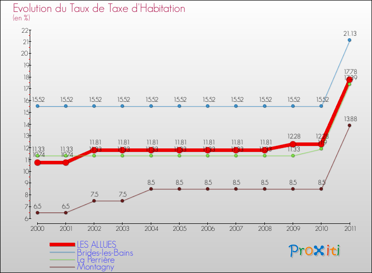 Evolution du taux de la taxe d'habitation pour LES ALLUES et les communes proches Comparaison des taux de la taxe d'habitation pour LES ALLUES et les communes voisines