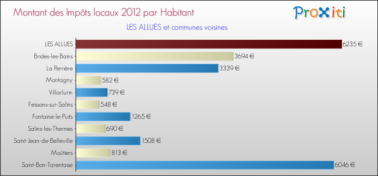 Montant des impôts locaux par Habitant pour LES ALLUES et les communes proches Comparaison des impôts locaux par habitant pour LES ALLUES et les communes voisines