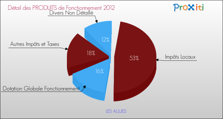 Décomposition du Budget de Fonctionnement 2012 de la commune de LES ALLUES Budget de Fonctionnement 2012 pour la commune de LES ALLUES