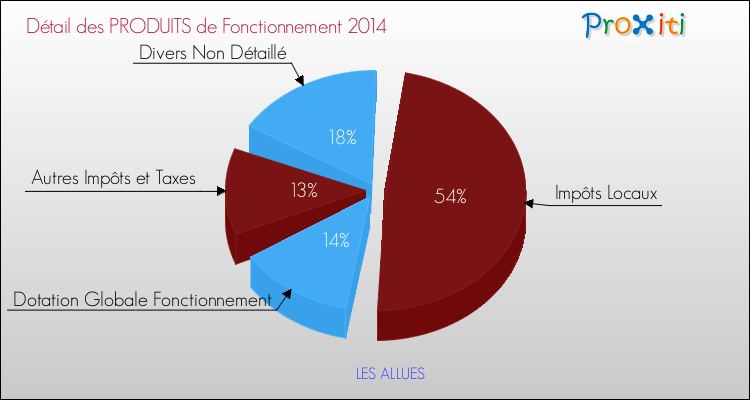 Décomposition du Budget de Fonctionnement 2014 de la commune de LES ALLUES Budget de Fonctionnement 2014 pour la commune de LES ALLUES