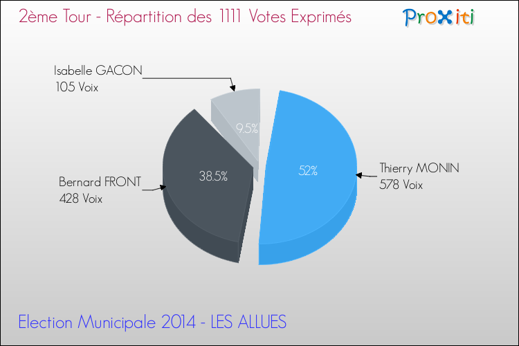 Répartition des votes exprimés au 2ème Tour des Elections Municipales 2014 de la commune de LES ALLUES Elections Municipales 2014 - Répartition des votes exprimés au 2ème Tour pour la commune de LES ALLUES
