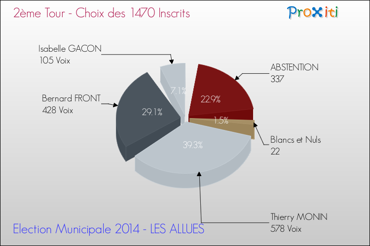 Résultats par rapport aux inscrits au 2ème Tour des Elections Municipales 2014 de la commune de LES ALLUES Elections Municipales 2014 - Résultats par rapport aux inscrits au 2ème Tour pour la commune de LES ALLUES