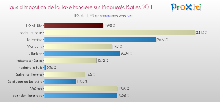 Taux d'imposition de la taxe foncière sur le bati 2011 pour LES ALLUES et les communes proches Comparaison des taux d'imposition de la taxe foncière sur le bati 2011 pour LES ALLUES et les communes voisines