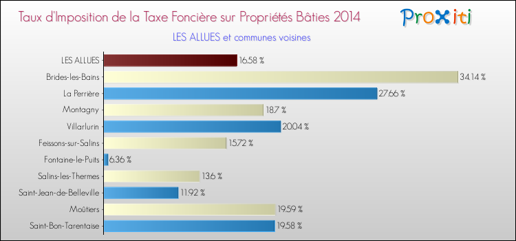 Taux d'imposition de la taxe foncière sur le bati 2014 pour LES ALLUES et les communes proches Comparaison des taux d'imposition de la taxe foncière sur le bati 2014 pour LES ALLUES et les communes voisines