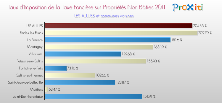 Taux d'imposition de la taxe foncière sur les immeubles et terrains non batis 2011 pour LES ALLUES et les communes proches Comparaison des taux d'imposition de la taxe foncière sur les immeubles et terrains non batis 2011 pour LES ALLUES et les communes voisines