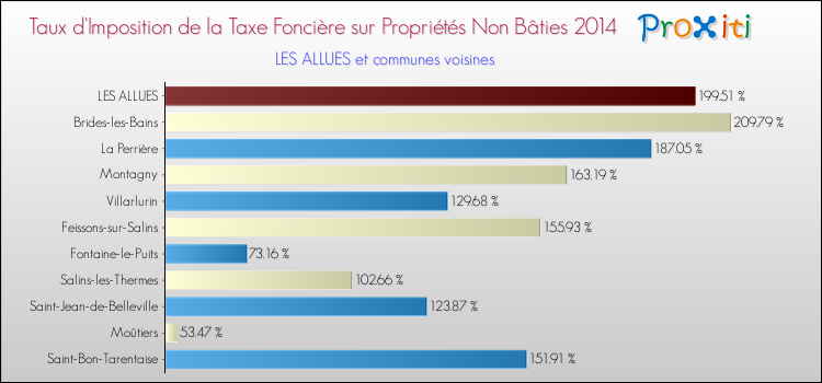 Taux d'imposition de la taxe foncière sur les immeubles et terrains non batis 2014 pour LES ALLUES et les communes proches Comparaison des taux d'imposition de la taxe foncière sur les immeubles et terrains non batis 2014 pour LES ALLUES et les communes voisines