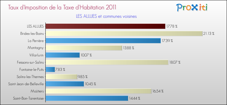 Taux d'imposition de la taxe d'habitation 2011 pour LES ALLUES et les communes proches Comparaison des taux d'imposition de la taxe d'habitation 2011 pour LES ALLUES et les communes voisines
