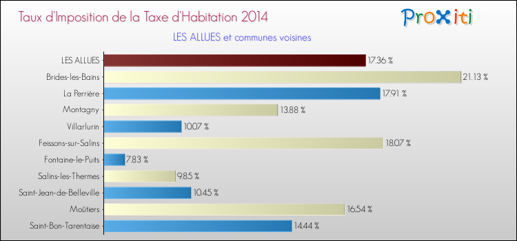 Taux d'imposition de la taxe d'habitation 2014 pour LES ALLUES et les communes proches Comparaison des taux d'imposition de la taxe d'habitation 2014 pour LES ALLUES et les communes voisines