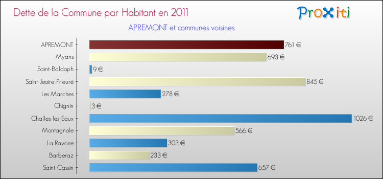 Dette par habitant de la commune en 2011 pour APREMONT et les communes proches Comparaison de la dette par habitant de la commune en 2011 pour APREMONT et les communes voisines