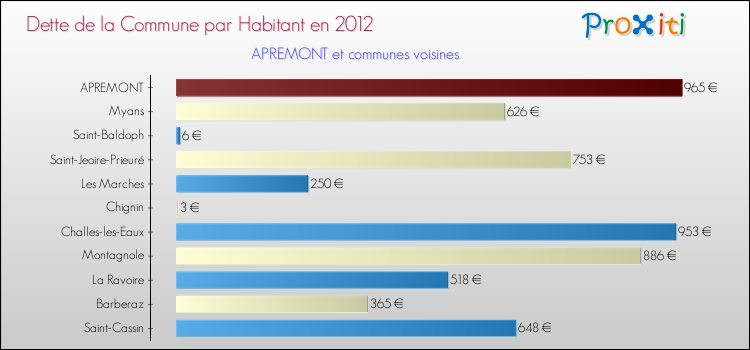 Dette par habitant de la commune en 2012 pour APREMONT et les communes proches Comparaison de la dette par habitant de la commune en 2012 pour APREMONT et les communes voisines