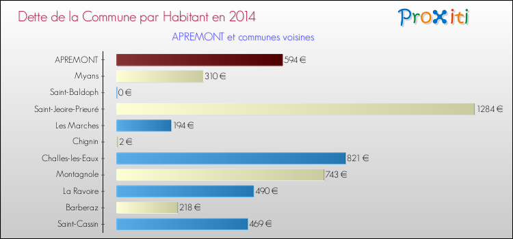 Dette par habitant de la commune en 2014 pour APREMONT et les communes proches Comparaison de la dette par habitant de la commune en 2014 pour APREMONT et les communes voisines